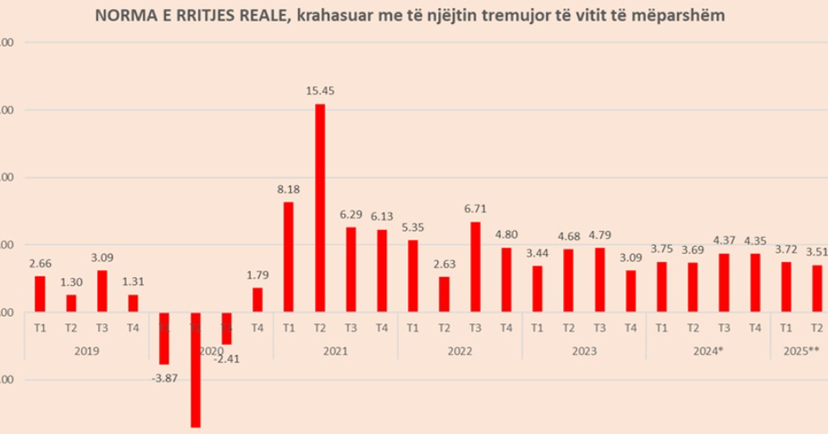 Ekonomia po rritet vetëm nga shteti (pagat), industria e bujqësia me rënie, dobët ndërtimi e turizmi