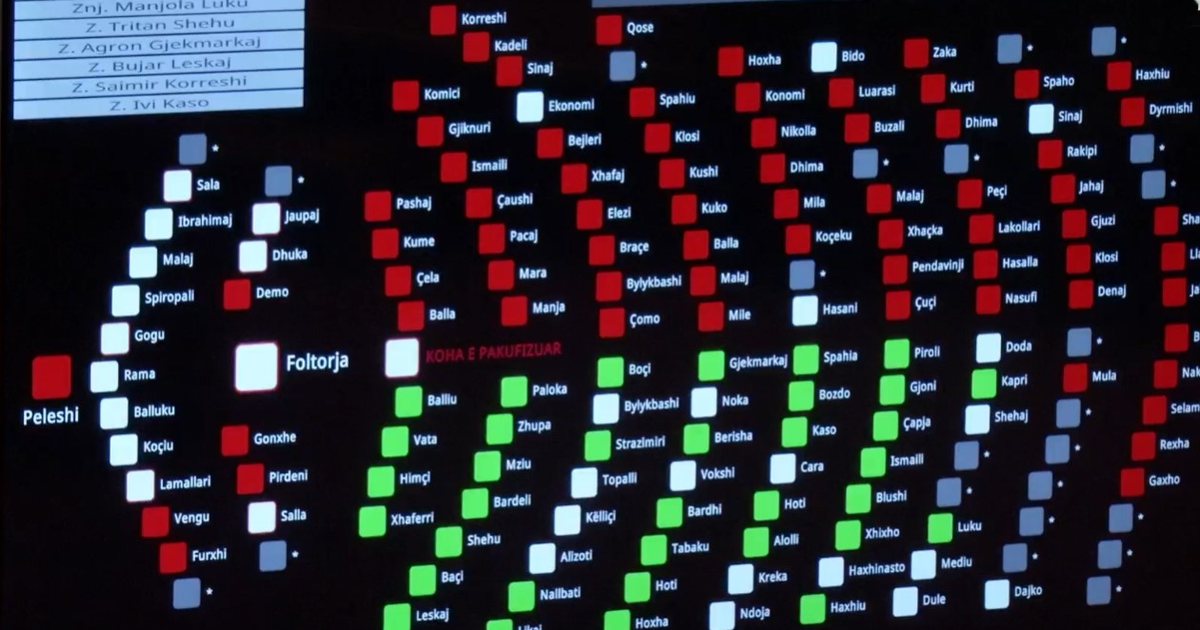 Rrëzohet kërkesa e PD-së për rezolutë për gjenocidin në Kosovë