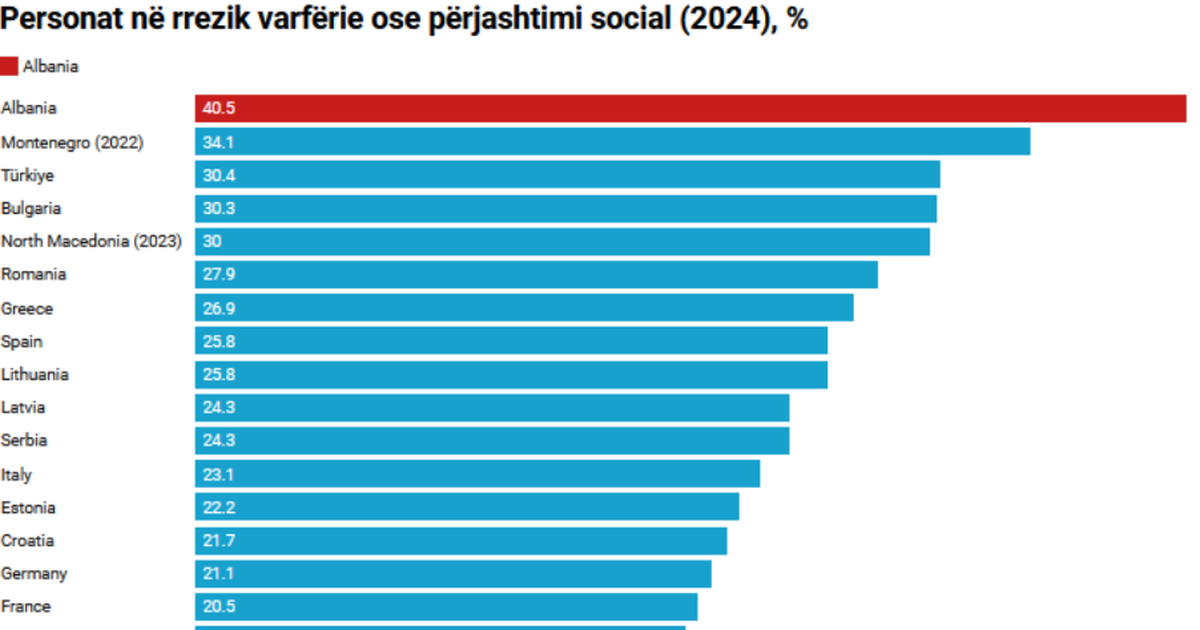 Shqipëria, niveli më i lartë i varfërisë e përjashtimit social në Europë dhe në 2024, rekord Veriu