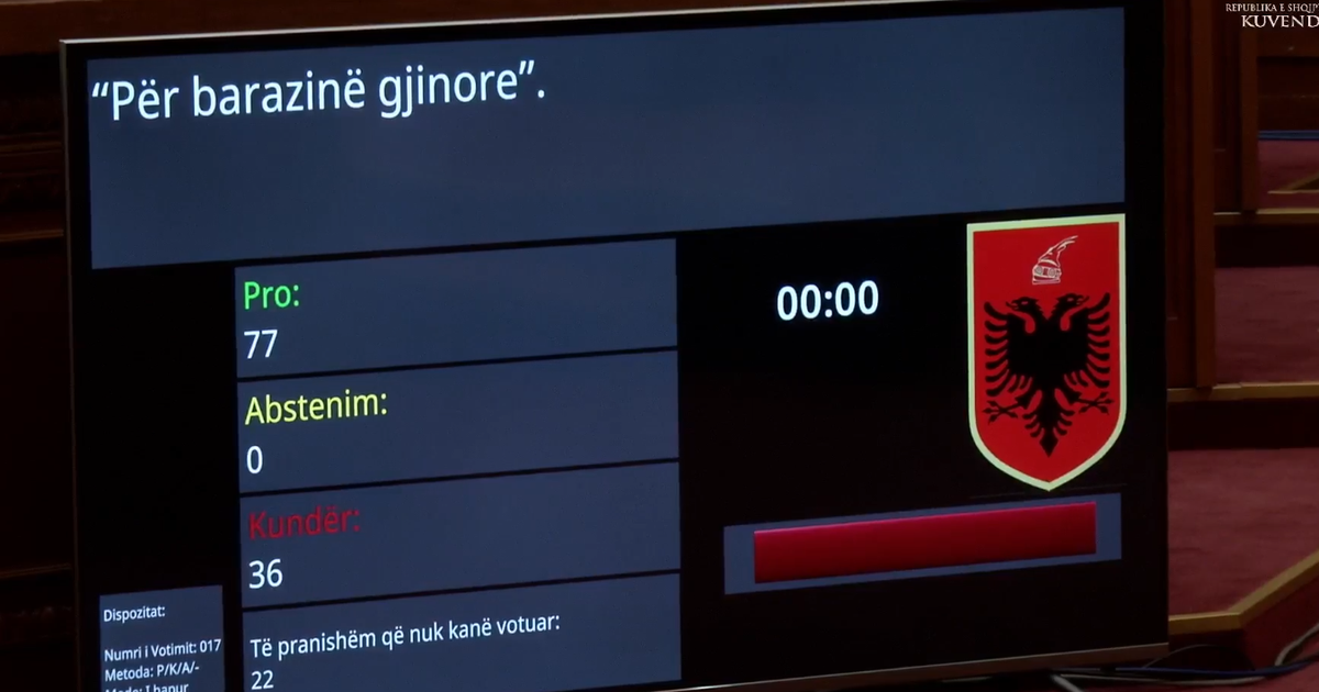 Miratohet me 77 vota pro projektligji për ‘Barazinë gjinore’