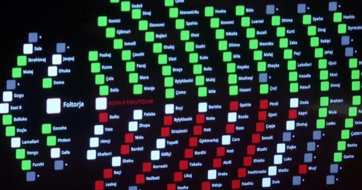 Seanca maratonë 16 orë! Maxhoranca miraton me 83 vota projektbuxhetin 2026, Braçe dhe Sinaj dalin nga “rreshti”