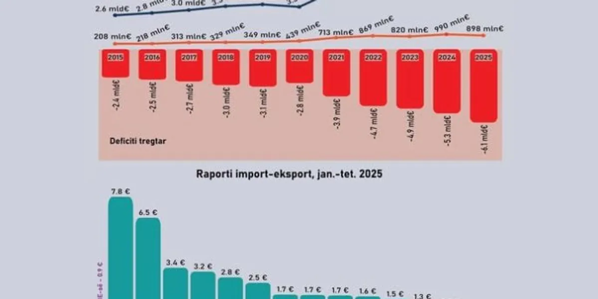 GAP: Kosova përballet me deficit rekord tregtar dhe varësi të lartë nga importi