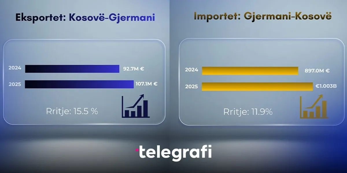 Shkëmbimet tregtare Kosovë-Gjermani regjistrojnë rritje të qëndrueshme në 2024-2025