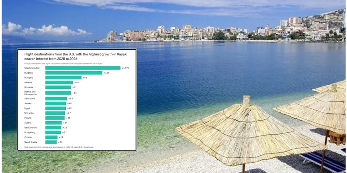 Destinacionet më të kërkuara të amerikanëve – Shqipëria në Top‑5 të vendeve më të preferuara