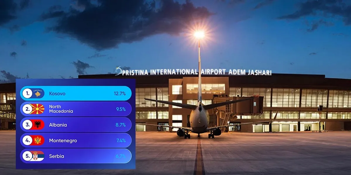 Aeroporti i Prishtinës i pari në rajon dhe i shtati në Evropë për rritjen e numrit të pasagjerëve