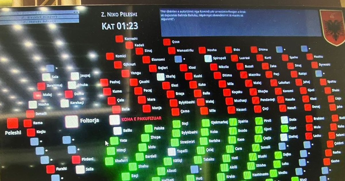 PS rrëzoi me 82 vota kërkesën e SPAK! Cilët janë 4 deputetët që muguan në votim dhe kush “i erdhi në ndihmë”