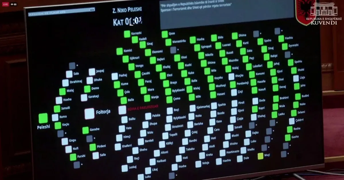 Kuvendi shpall Iranin shtet terrorist! PS e miraton e vetme me 79 vota pro, PD nuk merr pjesë