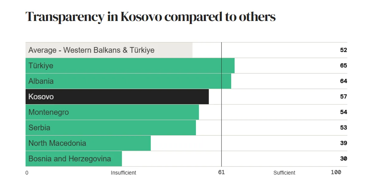 GAP: Kosova mbi mesataren në transparencë buxhetore, por me mangësi në mbikëqyrje