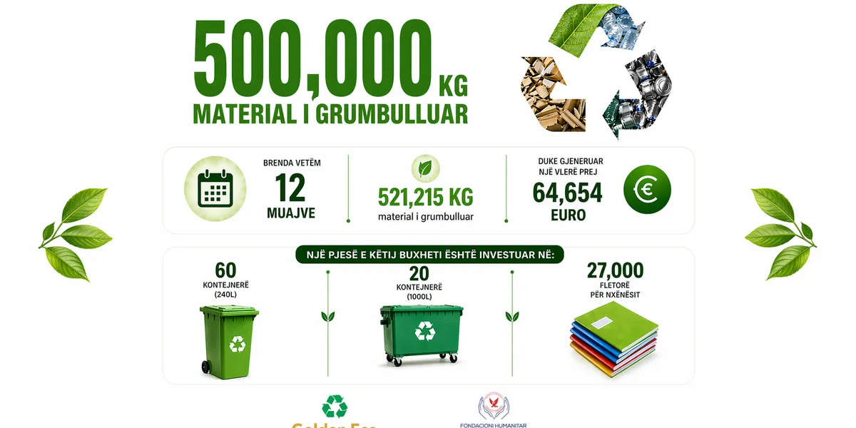 Mbi 500,000 kg materiale të riciklueshme të grumbulluara nga Fondacioni Golden Eagle & Frutex