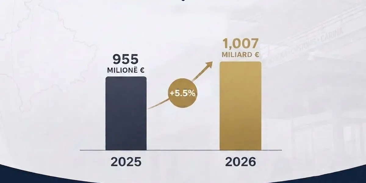 Dogana e Kosovës tejkalon pragun prej 1 miliard euro të hyra të mbledhura