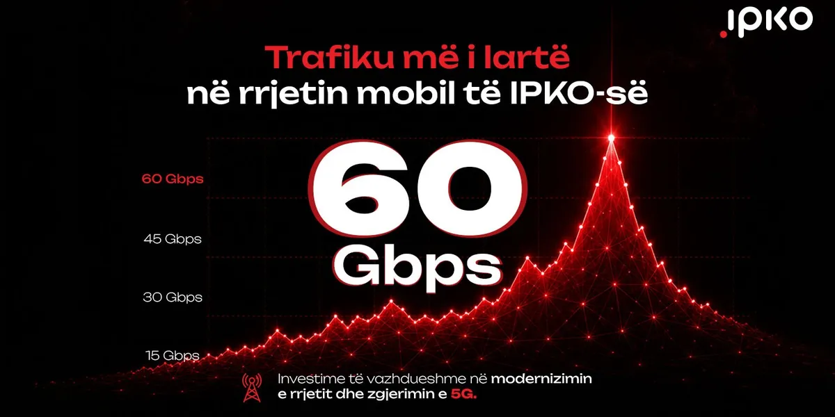IPKO thyen rekordin e trafikut mobil në Kosovë, arrin kulmin prej 60 Gbps